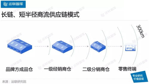 商流变化为哪些物流模式带来新机遇