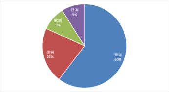 电子元件 芯片销量萎缩,产业结构逐渐变化